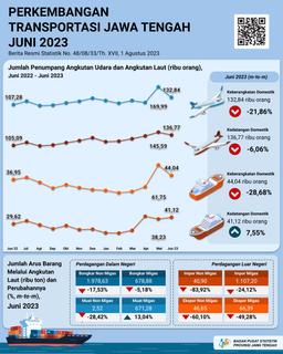 Pada Bulan Juni 2023, Jumlah Penumpang Penerbangan Domestik Yang Datang Ke Jawa Tengah Pada Juni 2023 Sebanyak 136.769 Orang, Turun 6,06 Persen