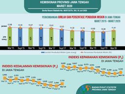 Persentase Penduduk  Miskin Maret 2020 Naik Menjadi 11,41 Persen, Dibanding September 2019  Yang Sebesar 10,58 Persen