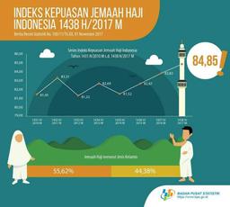 Indeks Kepuasan Jemaah Haji Indonesia 2017 Meningkat