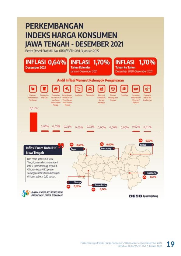 Perkembangan Indeks Harga Konsumen Jawa Tengah Desember 2021