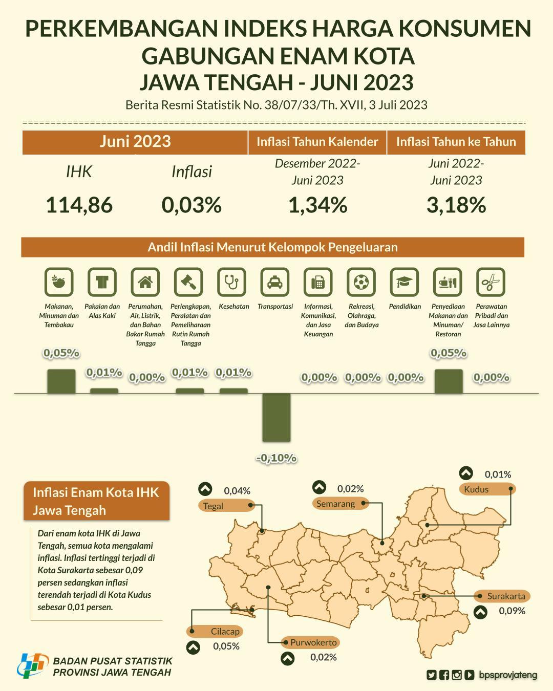 Perkembangan Indeks Harga Konsumen Gabungan Enam Kota di Jawa Tengah Juni 2023 