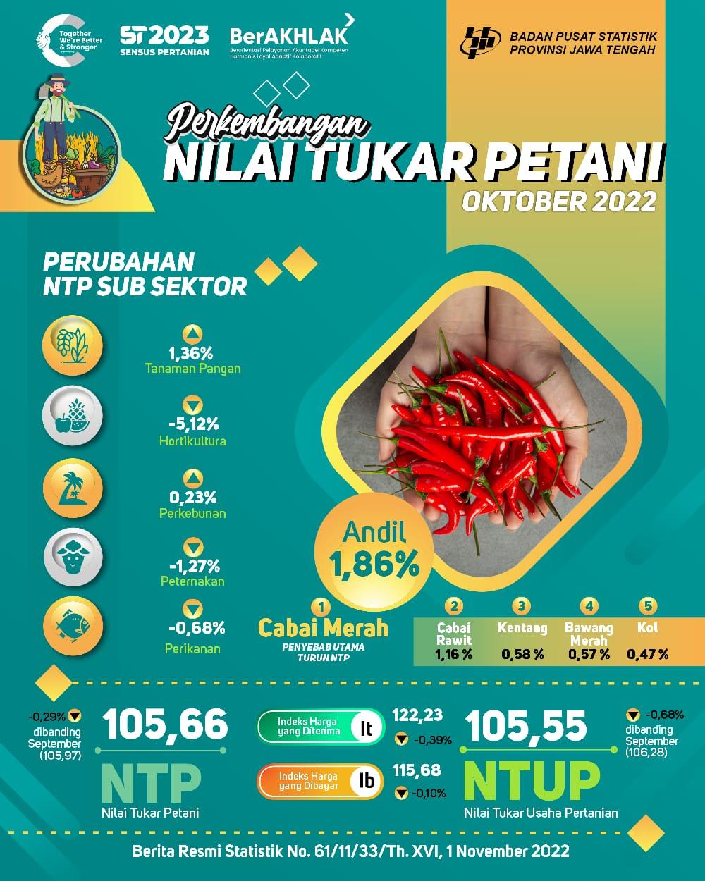 Central Java Farmer's Exchange Rate in October 2022 was 105.66 or decreased -0.29 percent; The price of milled dry grain (GKG) at the farmer level in September 2022 rose 0.70 percent and harvested dry grain (GKP) rose 2.87 percent