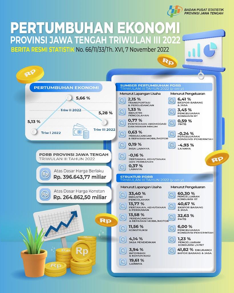 Pertumbuhan Ekonomi Jawa Tengah Triwulan III 2022 