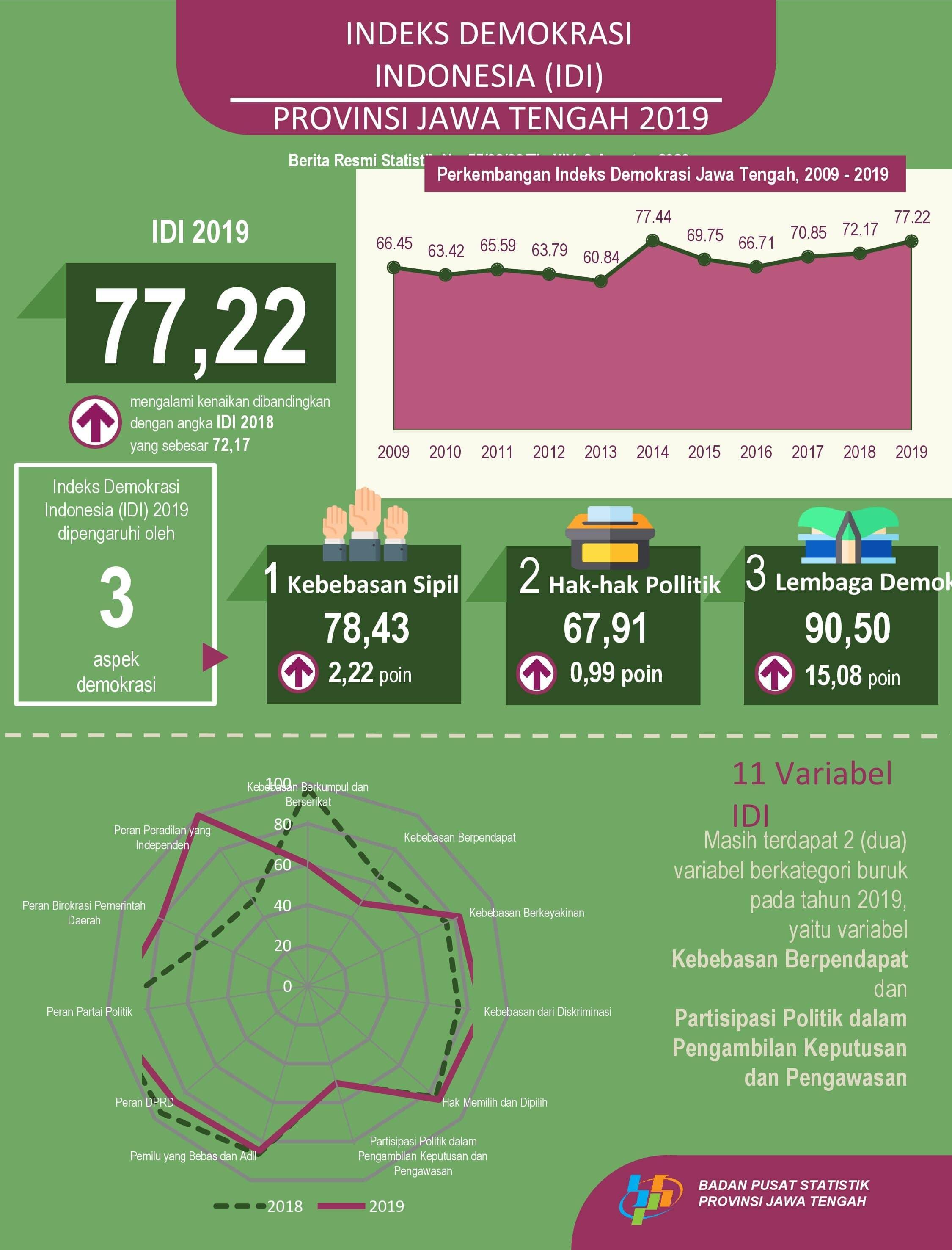 The Indonesian Democracy Index (IDI) 2019 of Jawa Tengah Province was 77.22, higher than 2018 which was 72.17