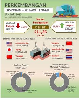 Pada Bulan Januari 2023 Ekspor Jawa Tengah Mencapai US$ 850,80 Juta Impor Mencapai US$ 1.362,16 Juta Dan Neraca Perdagangan Defisit US$ 511,36 Juta