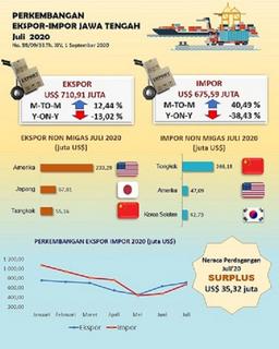 July 2020 In Jawa Tengah, The Value Of Exports Rose 12.44 And The Value Of Imports Increased By 40.49 Percent, Meanwhile For The Trade Balance A Surplus Of US $ 35.32 Million