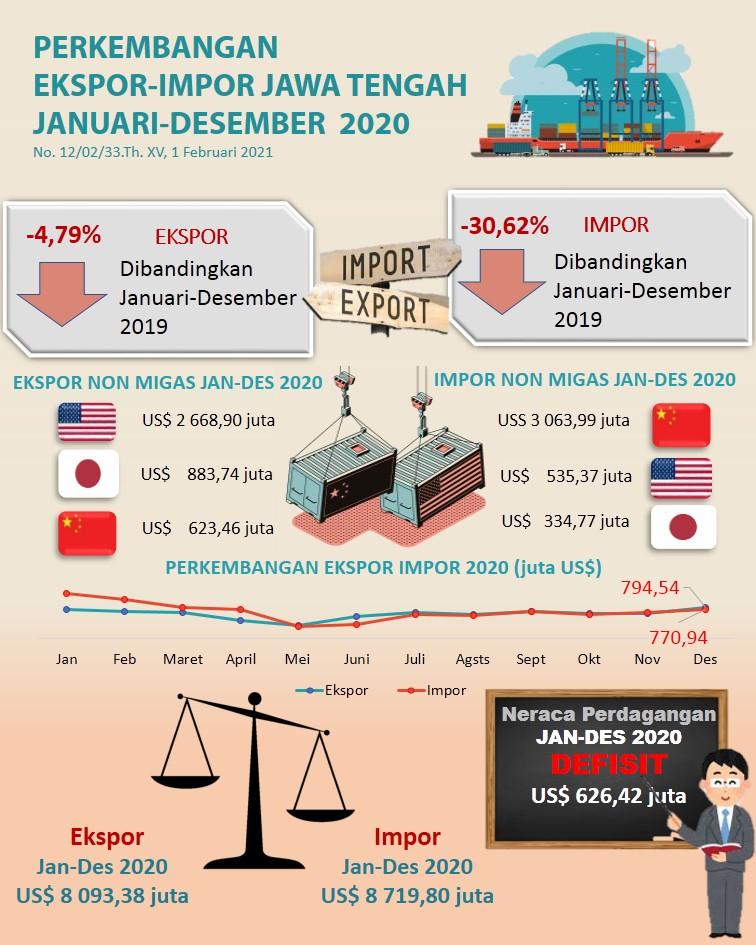 Ekspor Jawa Tengah Jan-Des 2020 mencapai US$ 8.093,38 juta