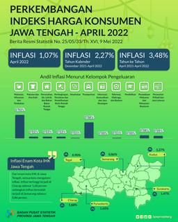 April 2022 Jawa Tengah Mengalami Inflasi Sebesar 1,07 Persen, Inflasi Tertinggi Di Kota Cilacap Sebesar 1,68 Persen.