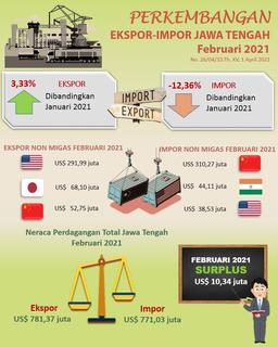 Jawa Tengah Exports In February 2021 Reached US $ 781.37