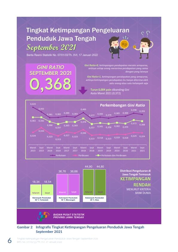 Gini Ratio September 2021 tercatat sebesar 0,368