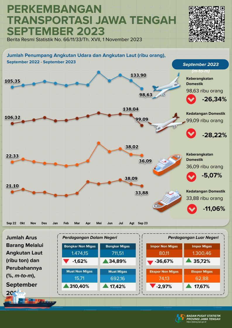 Perkembangan Statistik Transportasi Jawa Tengah September 2023