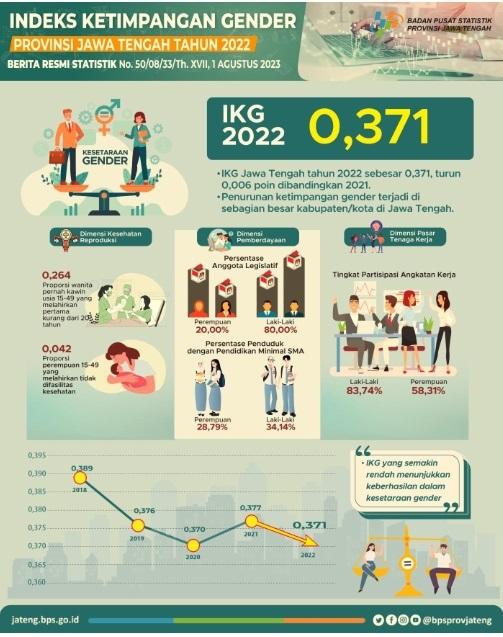 Central Java Gender Inequality Index (IKG) for 2022