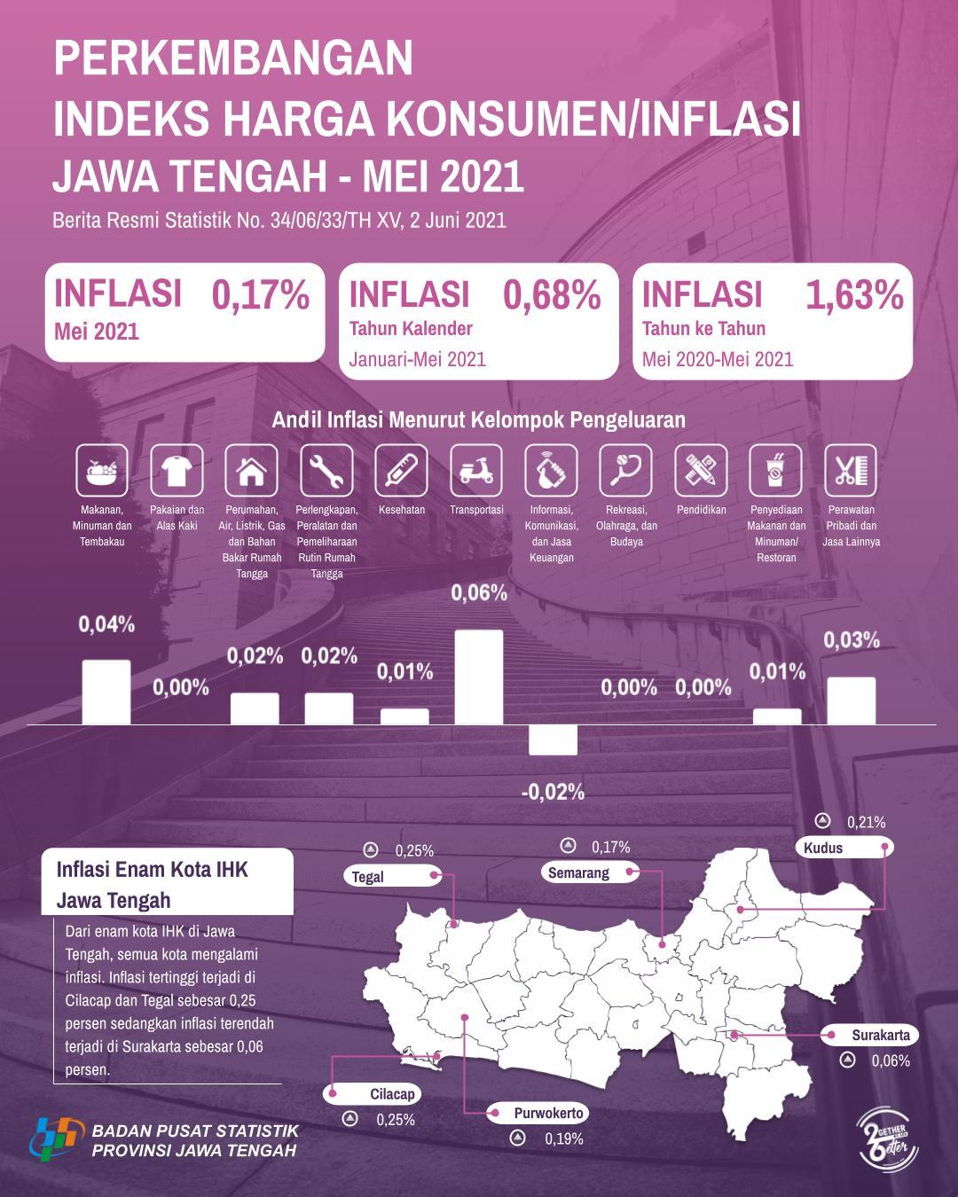 Central Java inflation in May 2021 at 0.17 percent