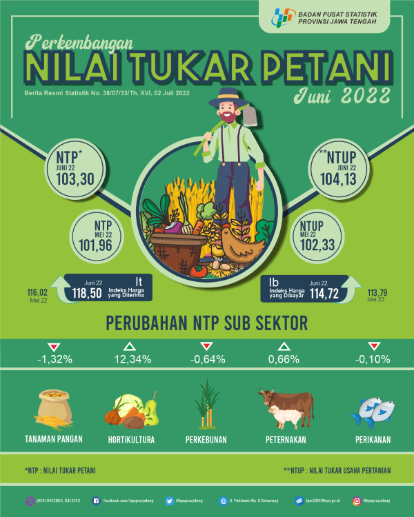 Nilai Tukar Petani Jawa Tengah Juni 2022 sebesar 103,30 atau naik 1,31 persen