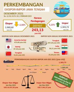 Pada Bulan Desember Ekspor Jawa Tengah 2021 Mencapai US$ 1.060,60 Juta Impor Mencapai US$ 1.303,73 Juta Dan Neraca Perdagangan Defisit US$ 243,13 Juta