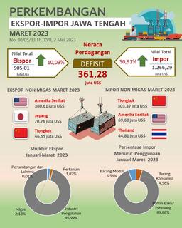 Perkembangan Ekspor Dan Impor Jawa Tengah Maret 2023