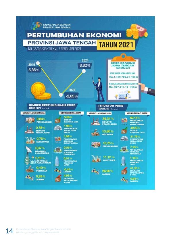 Pertumbuhan Ekonomi Jawa Tengah Triwulan IV-2021