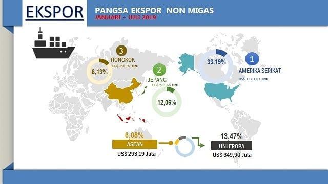 Central Java Export Import July 2019