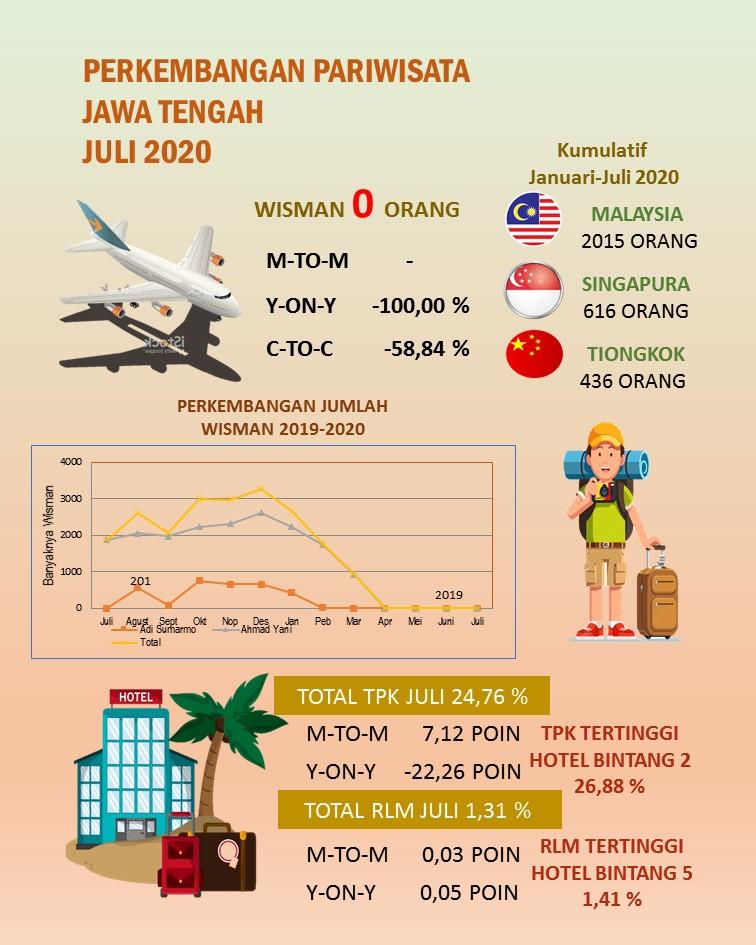 TPK Hotel berbintang di Jawa Tengah pada bulan Juli 2020 sebesar 24,76 persen. Rata-rata Lama Menginap (RLM) tamu hotel bintang 1,31 malam