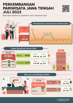 Development Central Java Tourism July 2023