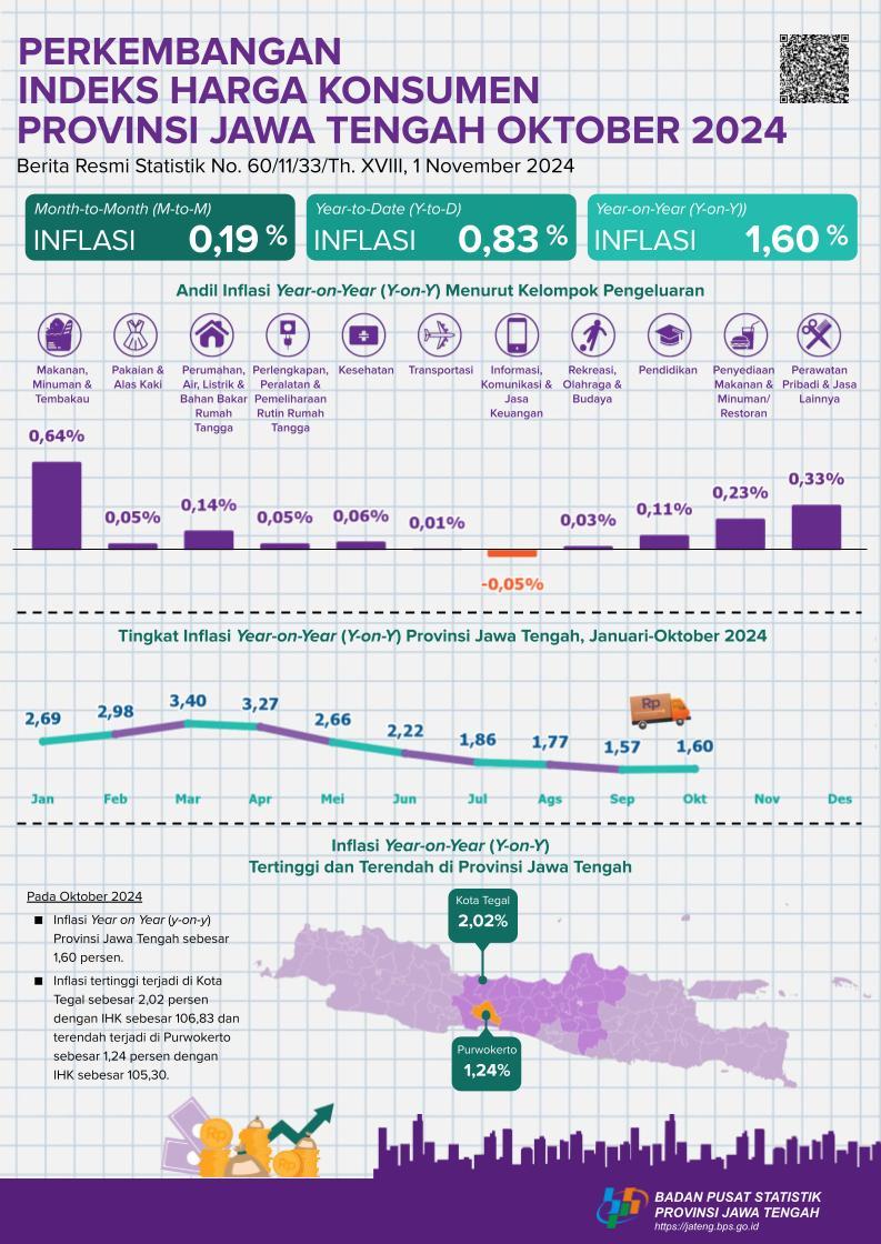 Development of the Consumer Price Index in Central Java Province October 2024