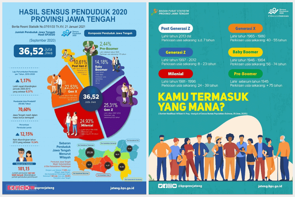 Penduduk Jawa Tengah Didominasi Milenial dan Generasi Z