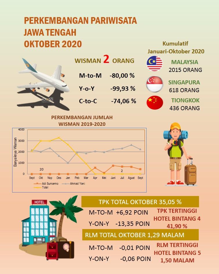 TPK Hotel berbintang di Jawa Tengah pada bulan September 2020 sebesar 35,05 persen. Rata-rata Lama Menginap (RLM) tamu hotel bintang 1,29 malam