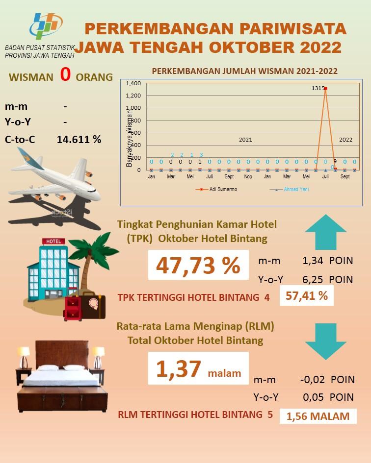 Perkembangan Statistik Pariwisata Jawa Tengah Oktober 2022 