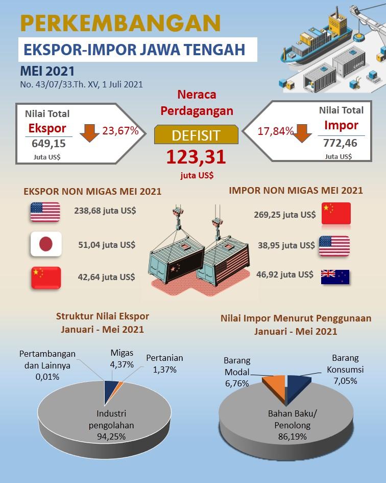 Ekspor Jawa Tengah Mei 2021 mencapai US$ 649,15 juta