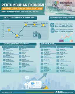 Central Java Economic Growth Quarter I-2023