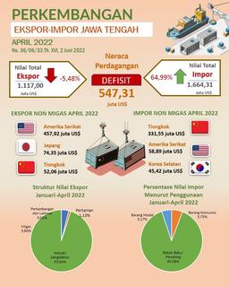 Pada Bulan April Ekspor Jawa Tengah 2022 Mencapai US$ 1.117,00 Juta Impor Mencapai US$ 1.664,31 Juta Dan Neraca Perdagangan Defisit US$ 547,31 Juta