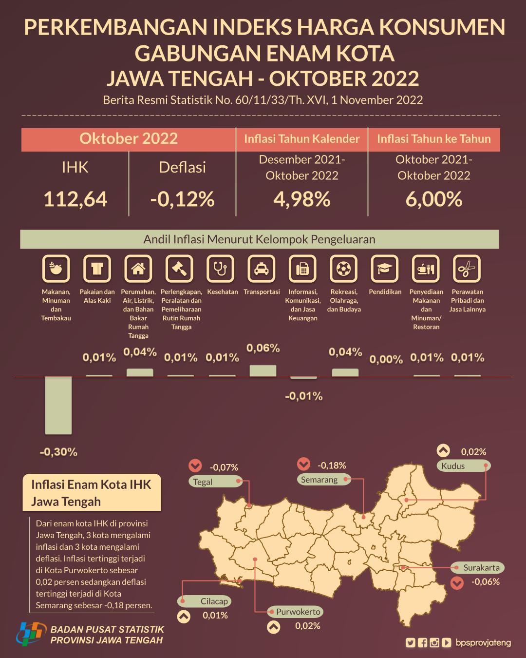 October 2022 The Development of the Six Cities Combined Consumer Price Index in Central Java experienced a deflation of -0.12 percent. with the highest deflation in Semarang at -0.18 percent.