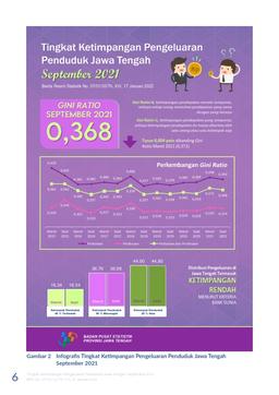 Gini Ratio September 2021 Tercatat Sebesar 0,368