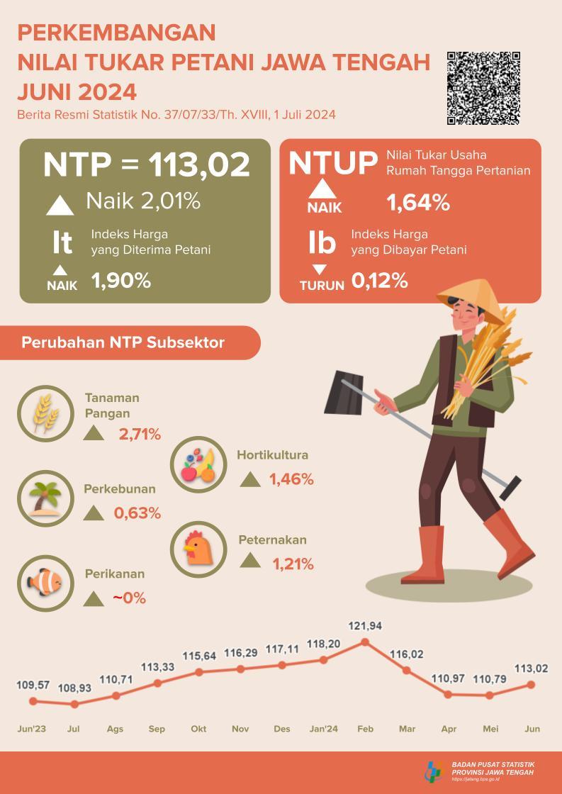 Perkembangan Nilai Tukar Petani, Harga Gabah dan Beras Provinsi Jawa Tengah Juni 2024