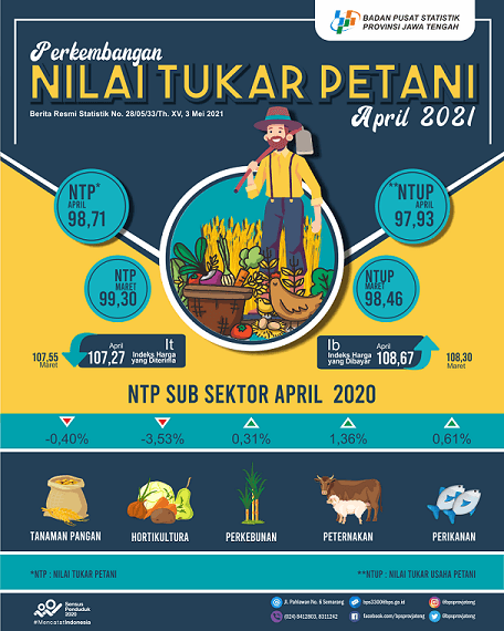 Nilai Tukar Petani (NTP) Jawa Tengah April 2021 sebesar 98,71 atau turun -0,59 persen