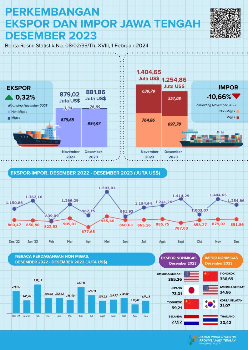 Development of Exports and Imports of Central Java Province December 2023