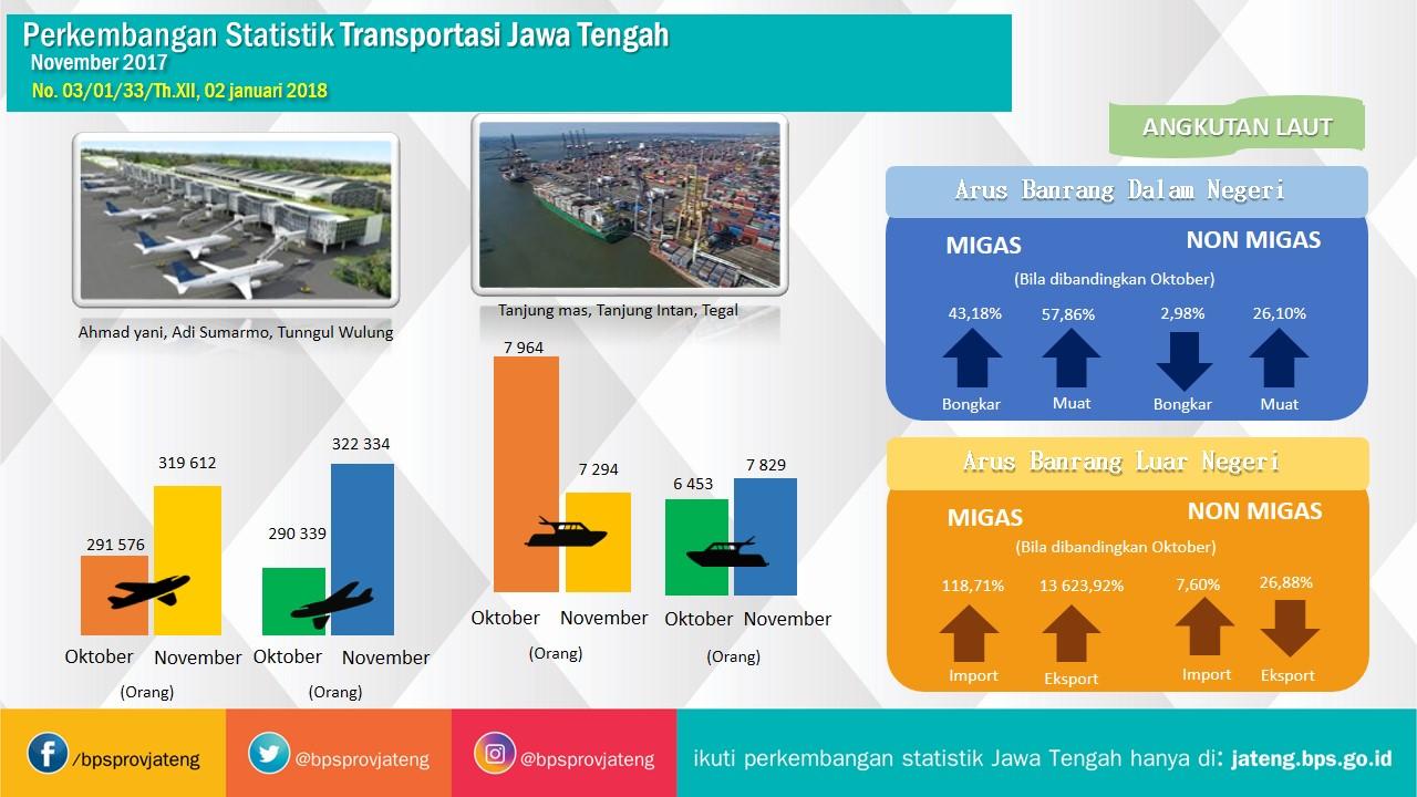 Embarkasi penumpang angkutan udara komersial dari Jawa Tengah pada November 2017 naik 9,62 persen