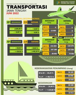 Pada Bulan Mei 2022 Jumlah Penumpang Penerbangan Domestik Ke Jawa Tengah Sebanyak 105.090 Orang, Naik 9,62 Persen Sedangkan Jumlah Kedatangan (Debarkasi) Penumpang Angkutan Laut Tercatat 29.620 Orang Turun 24,40 Persen.