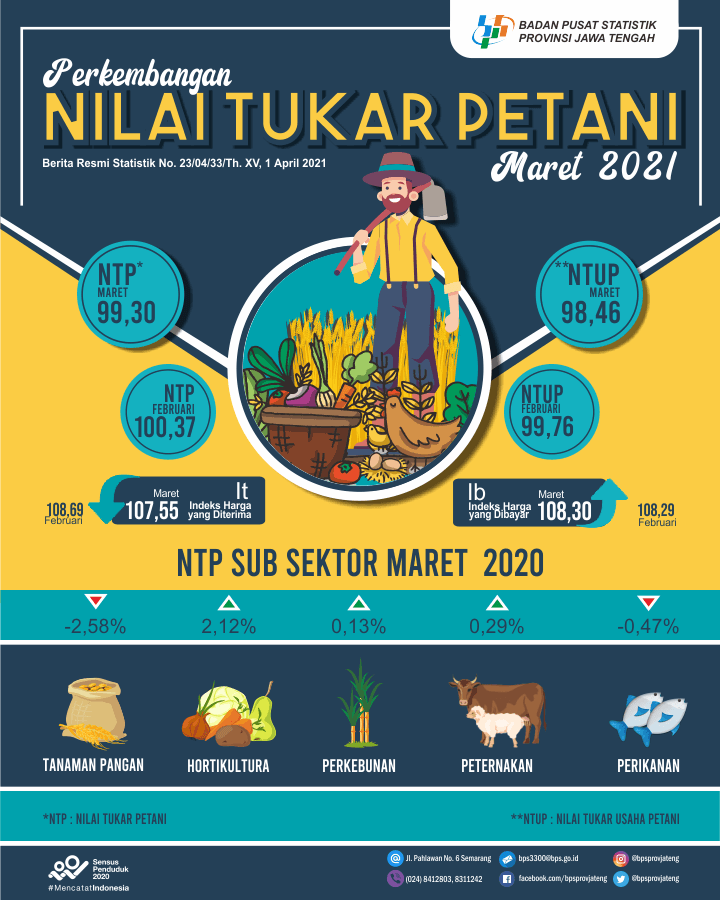 Nilai Tukar Petani Jawa Tengah Maret 2021 sebesar 99,30 atau turun -1,06  persen