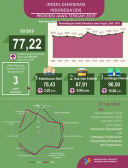 The Indonesian Democracy Index (IDI) 2019 Of Jawa Tengah Province Was 77.22, Higher Than 2018 Which Was 72.17