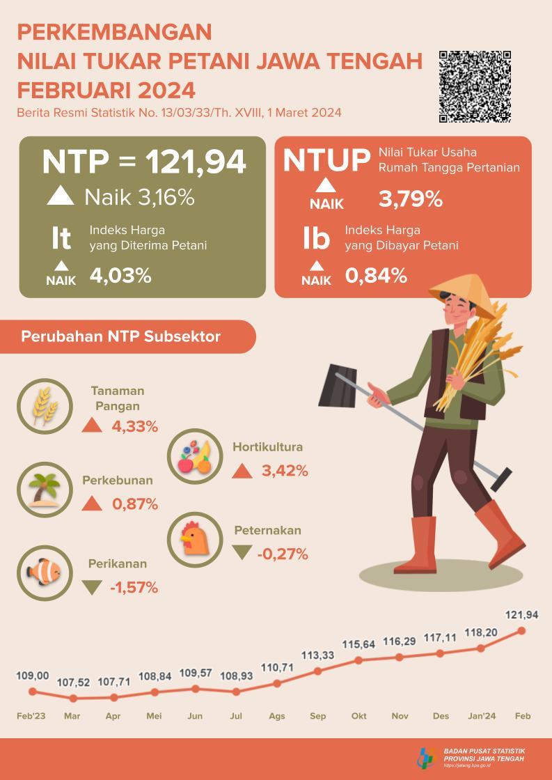 Perkembangan Nilai Tukar Petani dan Harga Produsen Gabah Jawa Tengah Februari 2024 
