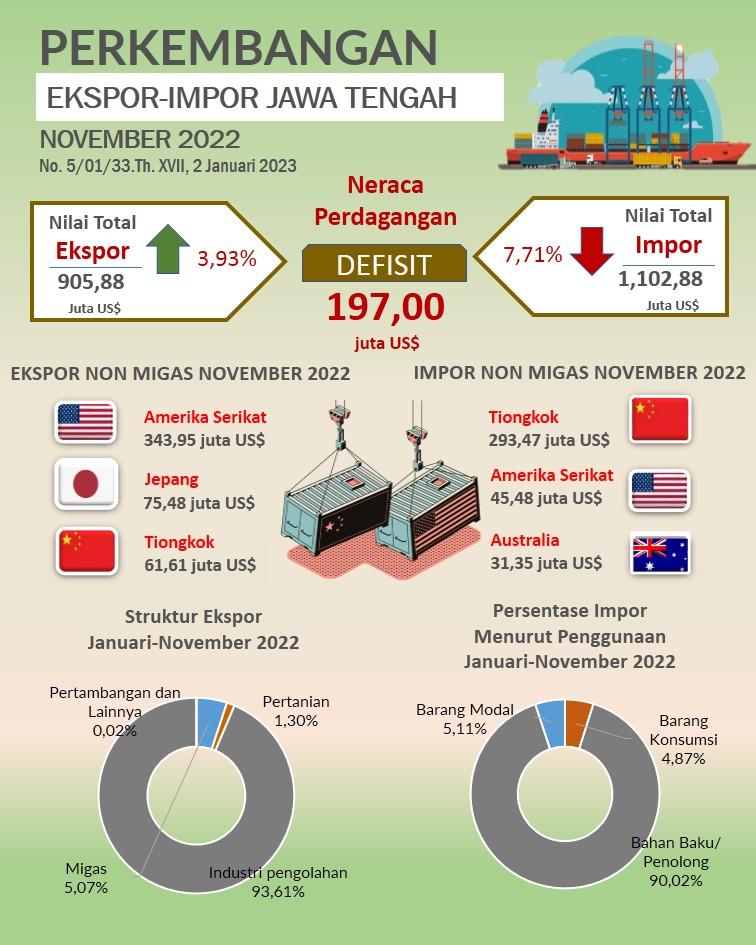 In November, Central Java's 2022 exports reached US$ 905.88 million; Imports reached US$ 1,102.88 million and a trade balance deficit of US$ 197.00 million