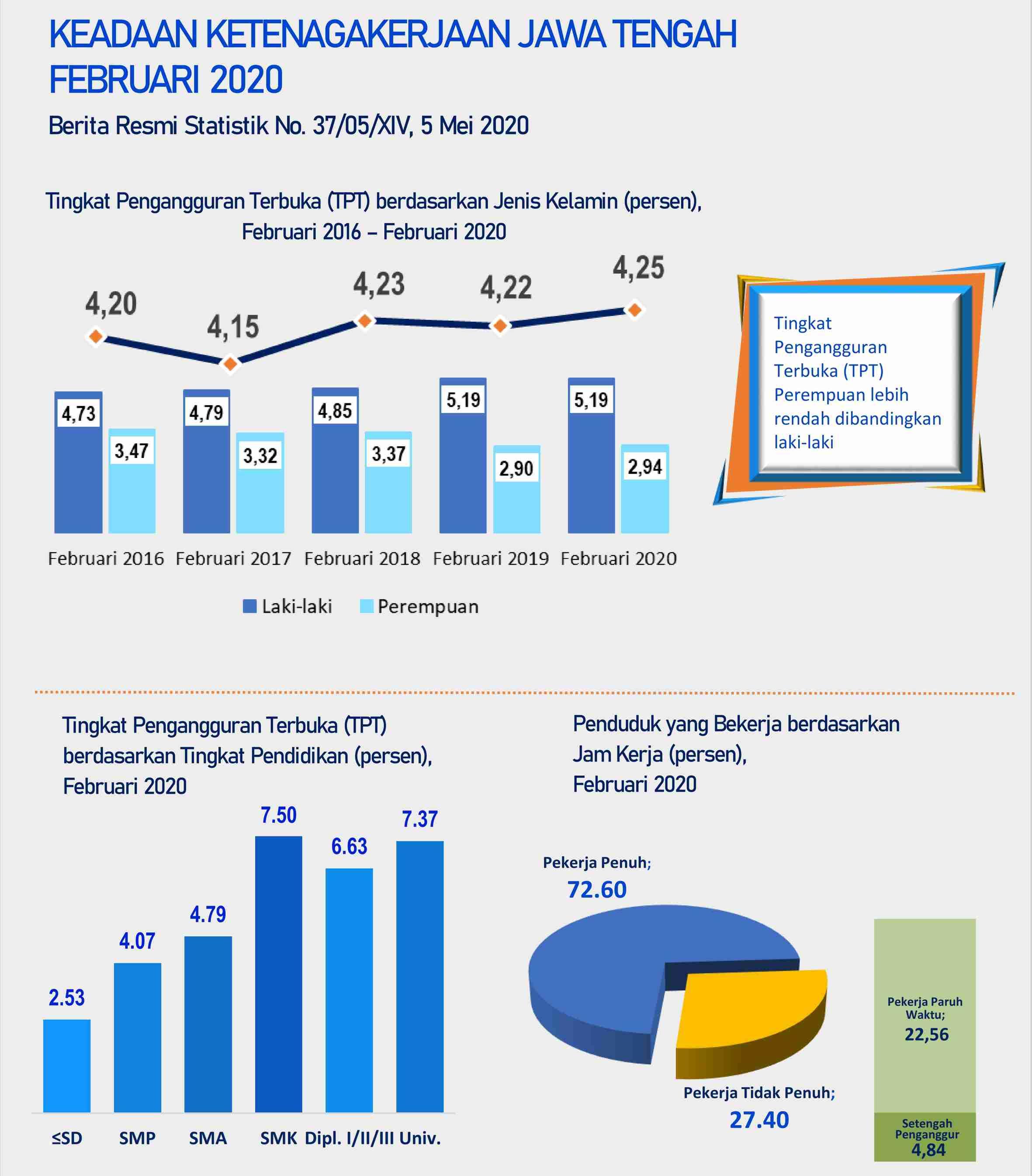 Keadaan Ketenagakerjaan Provinsi Jawa Tengah Februari 2020