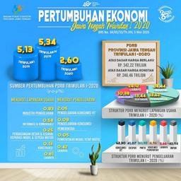 Economic Growth Central Java Quarter I - 2020