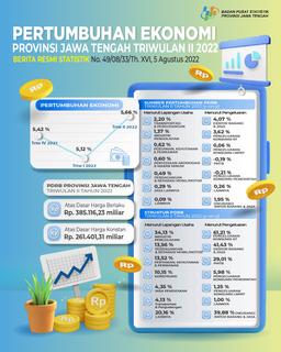 Pertumbuhan Ekonomi Jawa Tengah Triwulan II-2022 Tumbuh 5,66 Persen (Y-On-Y) Atau Tumbuh 1,47 Persen (Q-To-Q)