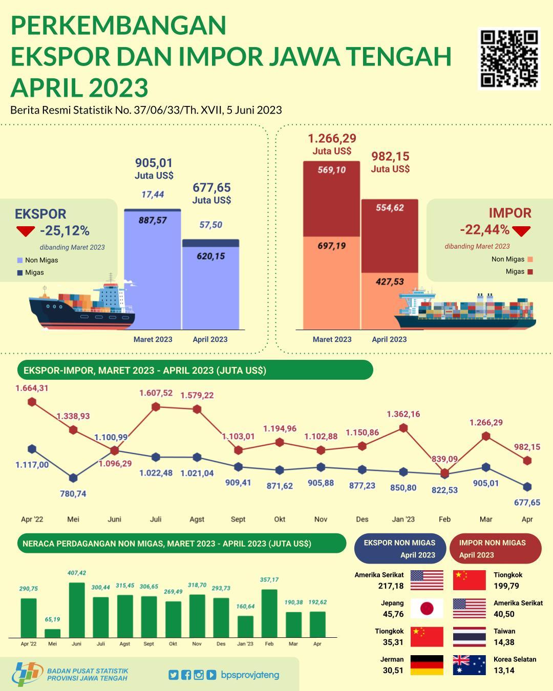 In April 2023 Central Java's exports reached US$ 677.65 million, Imports reached US$ 982.15 million and the trade balance was a deficit of US$ 304.50 million