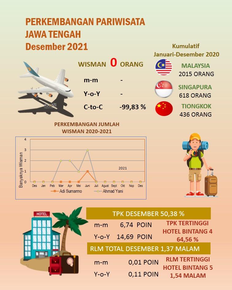 TPK Hotel berbintang di Jawa Tengah pada bulan Desember 2021 sebesar 50,38 persen; Rata-rata Lama Menginap (RLM) tamu hotel bintang 1,37. 