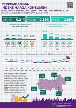 Development Of Combined Consumer Price Index For Six Cities In Central Java December 2023