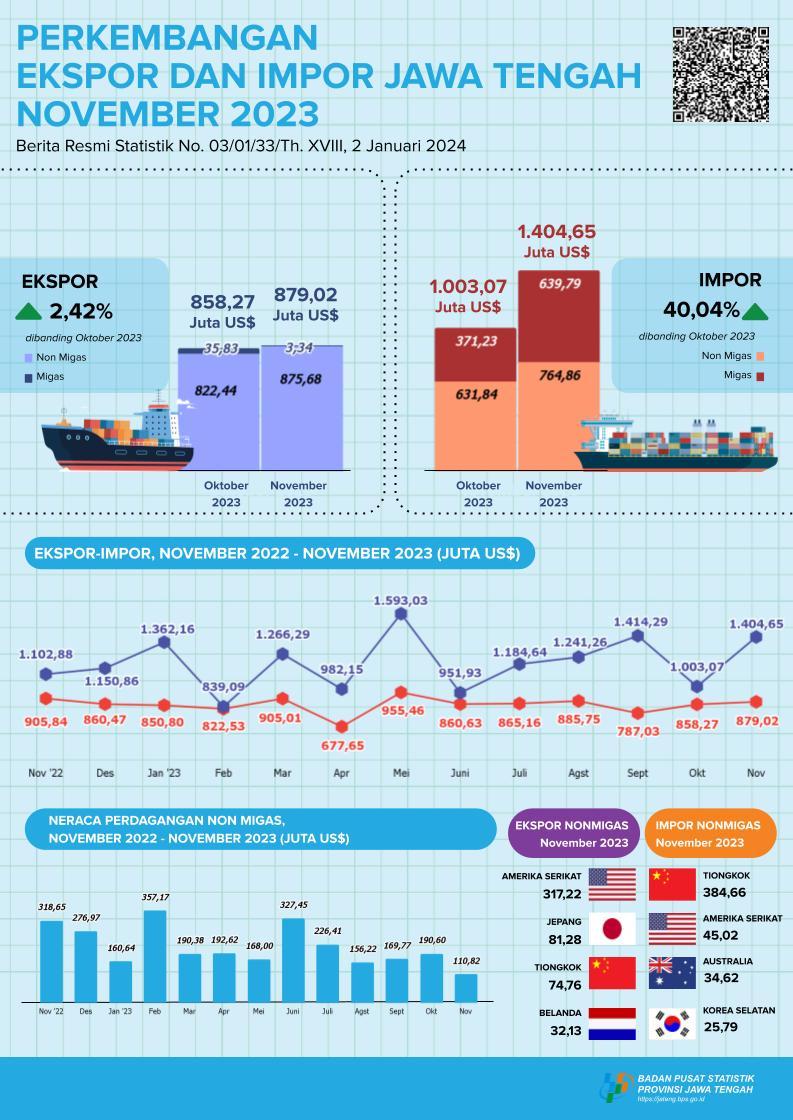 Development of Exports and Imports of Central Java Province November 2023