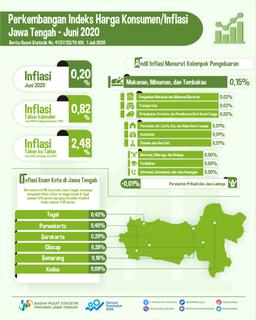 June 2020 Jawa Tengah Inflation Of 0.20 Percent